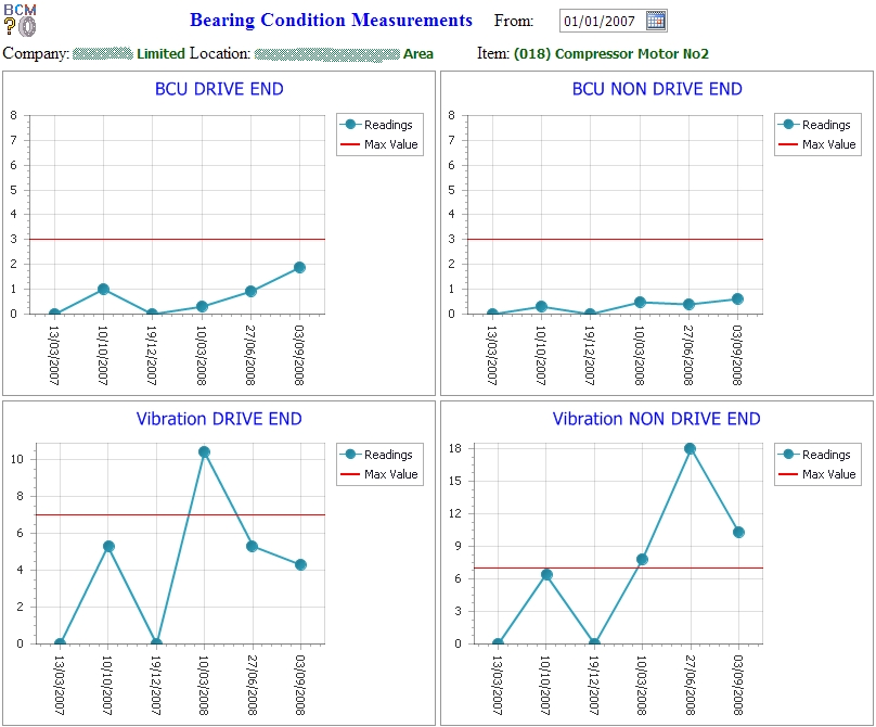 BCM Test Result Charts